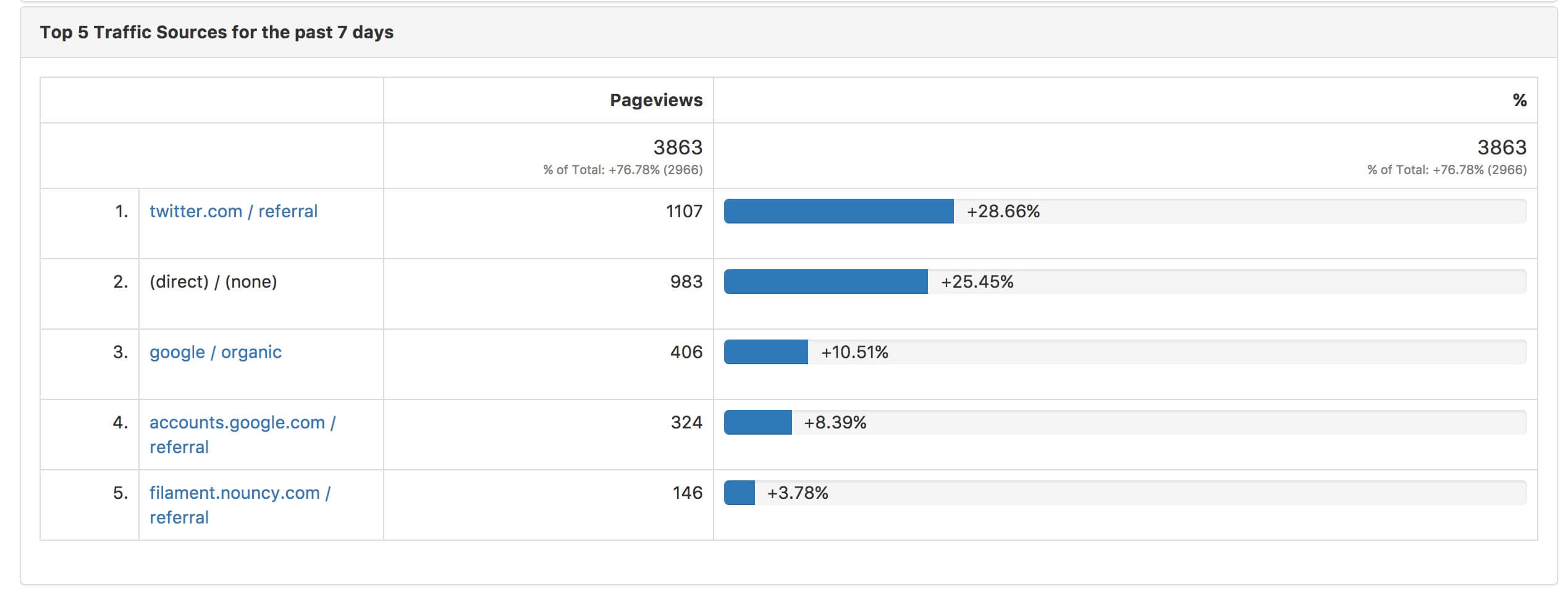 GA Top 5 Traffic Sources