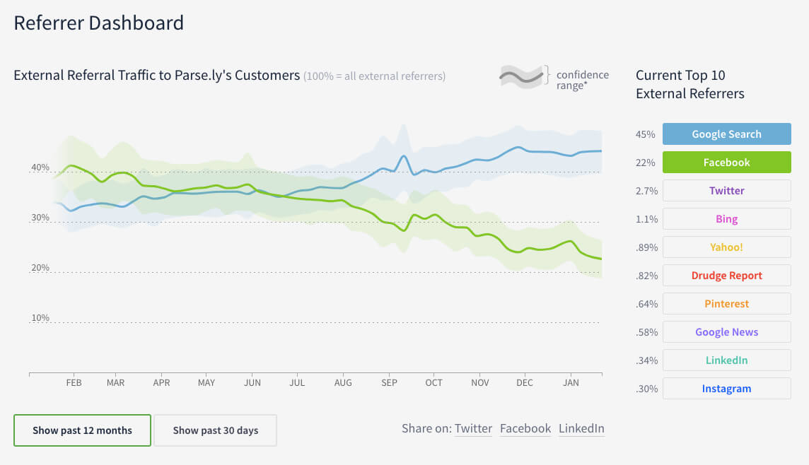 Die Gewinner Und Verlierer Von Facebook News Feed Anderungen Im Jahr 2018