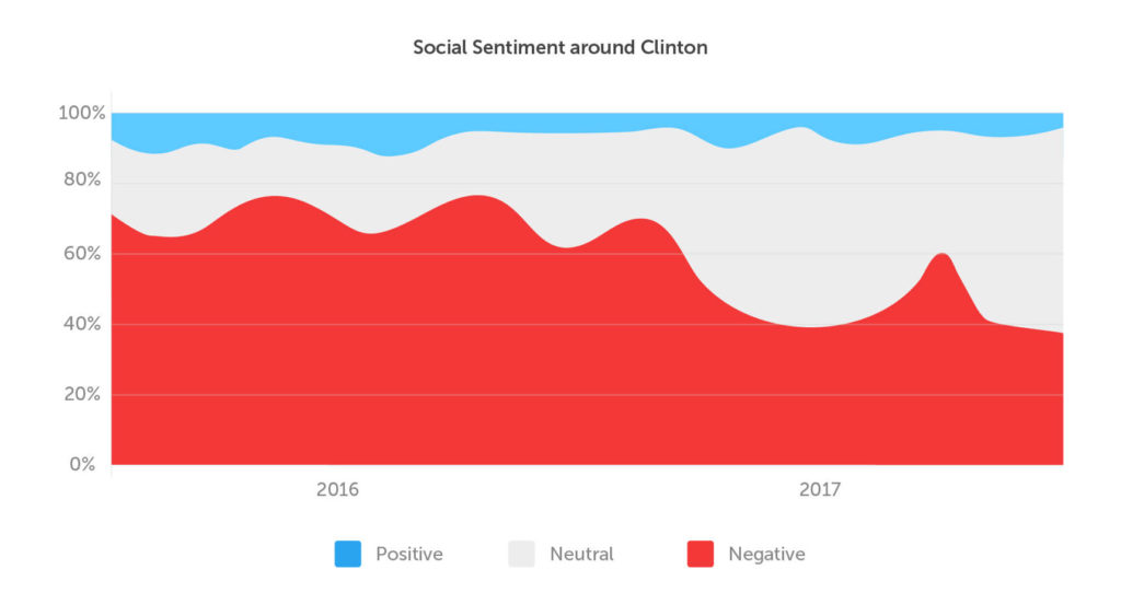 Clinton sentiment