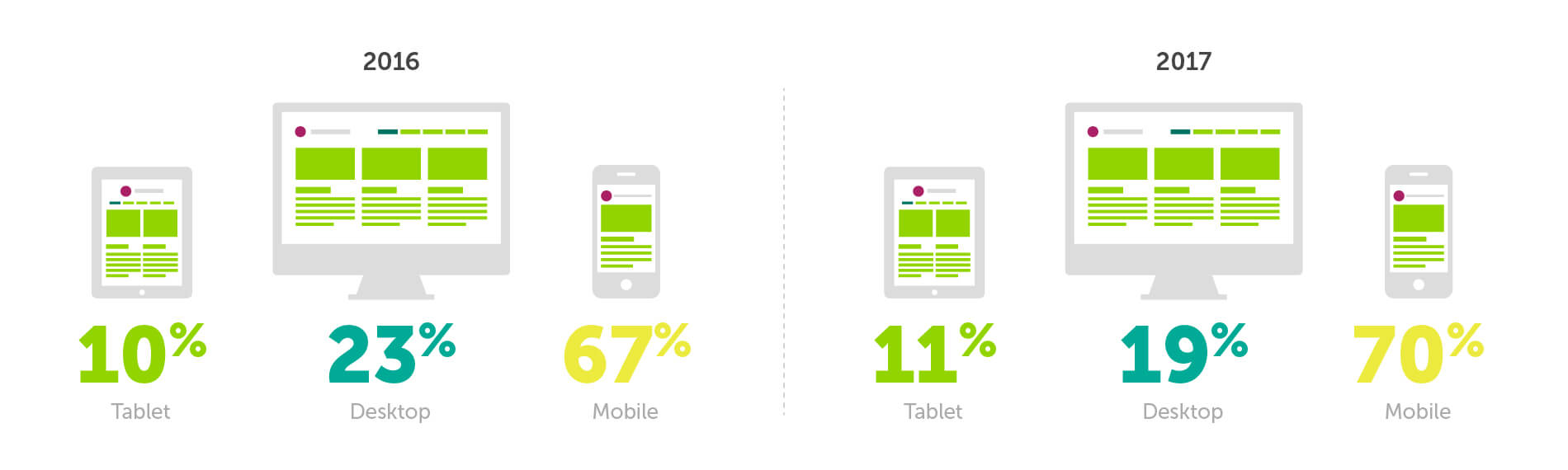 Device distribution stats