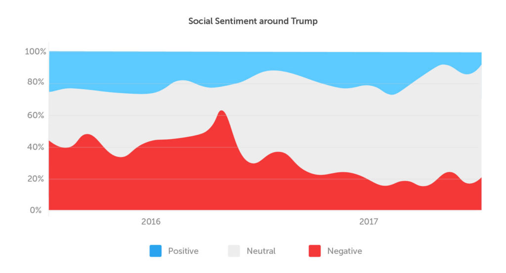 trump sentiment